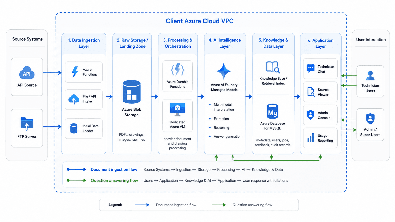 AI-Powered Maintenance & Operations Knowledge Assistant
