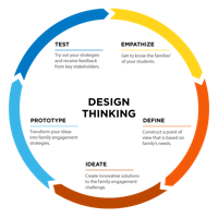 Design Thinking: The Competitive Advantage | Sphere Partners