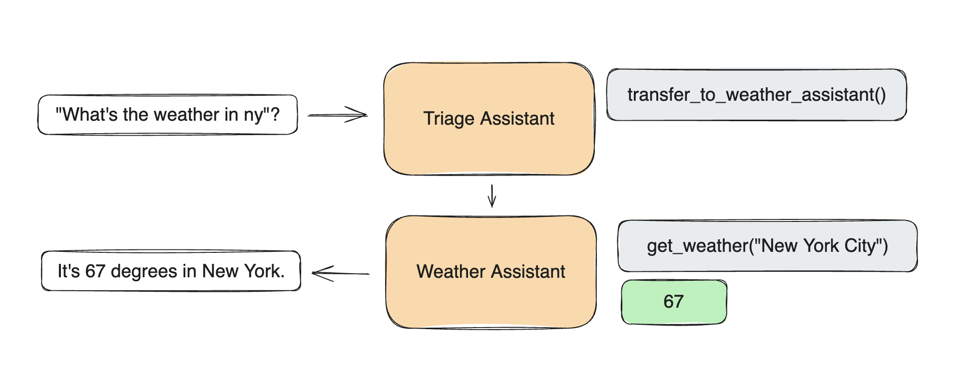 The SWARM logic described on official OpenAI GitHub. 